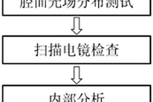 半导体激光器芯片失效分析方法