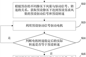 电机风量控制方法和装置