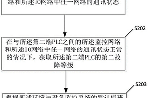 确定环境与设备监控系统中PLC的值班状态的方法和装置