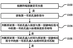 终端按键的应急处理方法及应急处理系统