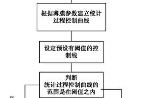 低介电常数阻挡层工艺中的预处理的监控方法及装置