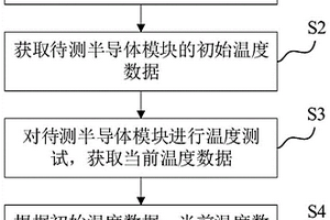 半导体模块焊层寿命失效的测试方法