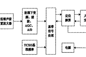 GPS快速热启动方法