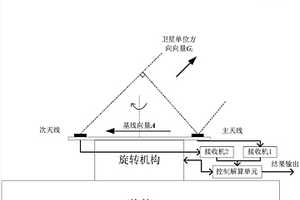 北斗双天线旋转快速定向方法