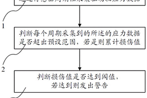 水平输送设备驱动轴疲劳失效预测方法与装置