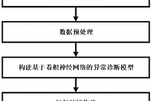 基于神经网络的水下无线传感器网络异常诊断方法