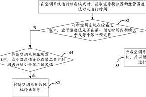 空调系统及其风机控制方法