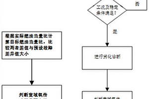 发动机宽域氧传感器性能失效监测方法