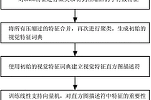 基于特征压缩与特征选择的歪斜场景文字识别方法