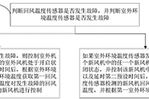 空调系统及其温度传感器故障时的控制方法和装置