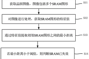 SRAM失效在线测试方法