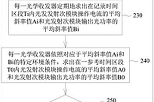 光学收发器及对其进行失效预测的方法和光纤通讯系统