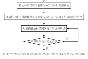 基于神经网络算法的材料变形及失效预测方法及系统