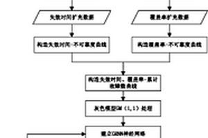 基于灰色广义回归神经网络的小样本软件可靠性预计方法