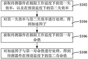 寿命评估方法及装置