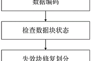 用于提高数据修复性能的最小存储再生码编码方法及系统