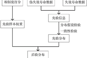 基于相似产品信息的小子样产品贝叶斯可靠性评估方法