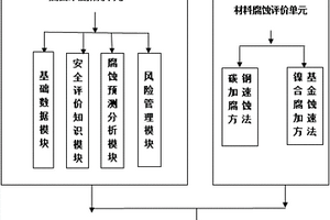 高酸性气田井筒管柱材料优选评价系统及方法