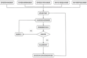 锅炉受热面失效区域分析防治动态虚拟系统