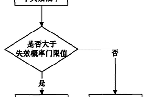 码分多址系统闭环功控自适应控制的方法