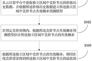 云计算平台中使用竞价节点部署分布式服务的方法