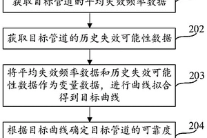 管道可靠度评估方法、装置、设备及可读存储介质