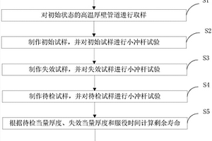 高温厚壁管道的寿命估算方法和装置