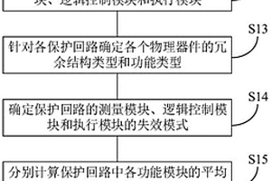 存储器、继电保护系统可靠性评估优化方法、装置和设备