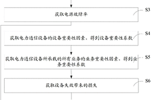 电力通信设备的电源风险预警方法