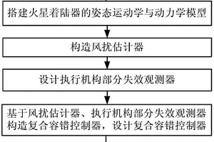 火星着陆器抗干扰容错控制方法