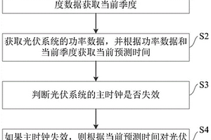 用于光伏系统的时间校准方法、时间校准装置和光伏系统