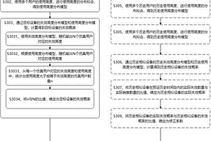 可靠性评估方法及相关设备