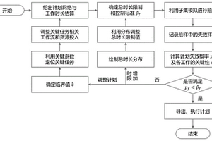 基于随机概率的施工进度风险控制方法