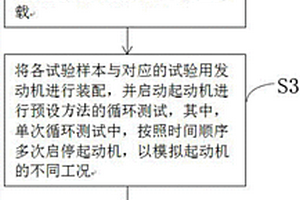 起动机耐久性试验验证方法及系统