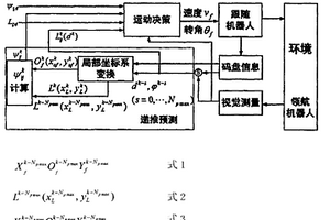 多机器人协调队形控制方法