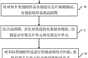 晶圆级封装方法