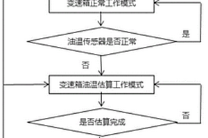 变速箱控制方法和汽车变速箱