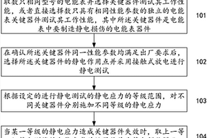 电能表静电损伤的仿真激励方法和系统