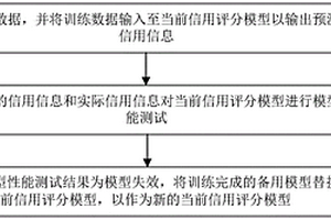 信用评分模型的监控方法及装置