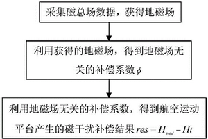 不受地磁变化影响的航空运动平台磁干扰补偿方法