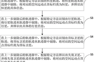 空间运动点目标的分类辨识方法