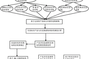 基于D-S证据理论的产品多信息融合标识失效补救方法