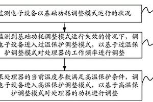 控制方法、装置及电子设备