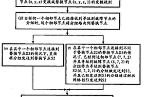 计算机系统中为故障节点执行失效转移操作的方法