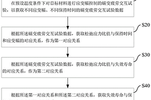 材料蠕变疲劳寿命评估方法及评估系统