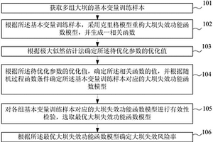 基于大坝失效功能函数模型的失效风险率计算方法及装置