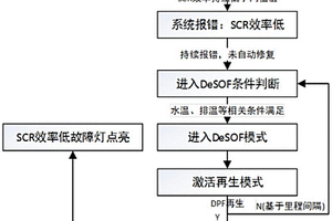 基于DPF主动再生的SCR失效主动处理方法及SCR失效控制装置