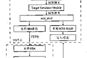 基于FCP协议的SAN的双节点镜像集群的方法及系统