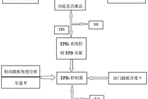 EPBi应急制动控制方法、装置及汽车