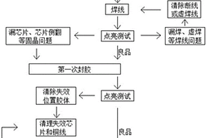 基于铜线键合的COB显示屏封装方法